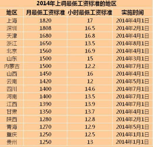 今年多地上调最低工资标准 浙江排第4位