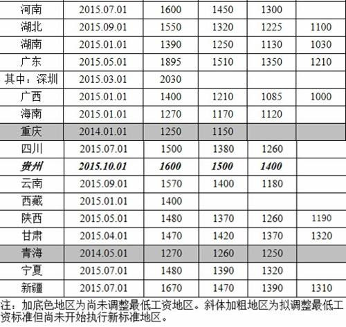 人社部公布各地最低月工资标准 深圳2030元居榜首